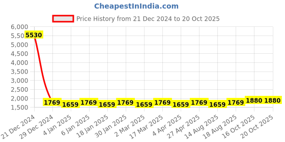 myntra.com Maroosh Embellished Unstitched Dress Material maroosh Price History Graph from 21 Dec 2024 to 20 Oct 2025