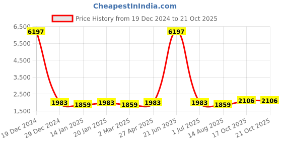 myntra.com Maroosh Embellished Unstitched Dress Material maroosh Price History Graph from 19 Dec 2024 to 20 Oct 2025