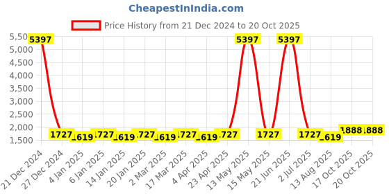 myntra.com Maroosh Embellished Unstitched Dress Material maroosh Price History Graph from 21 Dec 2024 to 20 Oct 2025