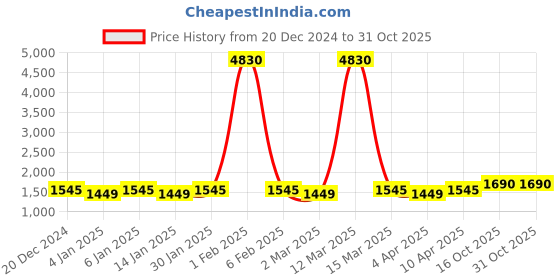 myntra.com Maroosh Embellished Unstitched Dress Material maroosh Price History Graph from 20 Dec 2024 to 30 Oct 2025