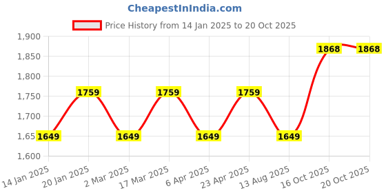 myntra.com Maroosh Embellished Unstitched Dress Material maroosh Price History Graph from 14 Jan 2025 to 20 Oct 2025