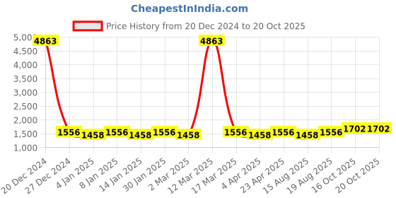 myntra.com Maroosh Embellished Unstitched Dress Material maroosh Price History Graph from 20 Dec 2024 to 20 Oct 2025