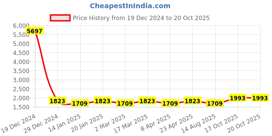 myntra.com Maroosh Embellished Unstitched Dress Material maroosh Price History Graph from 19 Dec 2024 to 20 Oct 2025