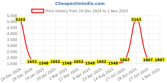 myntra.com Maroosh Embellished Unstitched Dress Material maroosh Price History Graph from 19 Dec 2024 to 1 Nov 2025