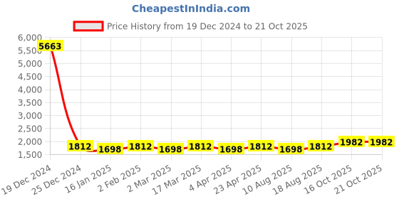 myntra.com Maroosh Embellished Unstitched Dress Material maroosh Price History Graph from 19 Dec 2024 to 20 Oct 2025