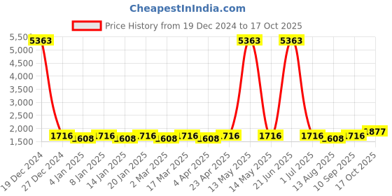 myntra.com Maroosh Embellished Unstitched Dress Material maroosh Price History Graph from 19 Dec 2024 to 17 Oct 2025