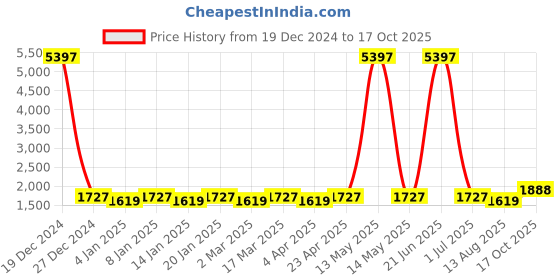 myntra.com Maroosh Embellished Unstitched Dress Material maroosh Price History Graph from 19 Dec 2024 to 17 Oct 2025