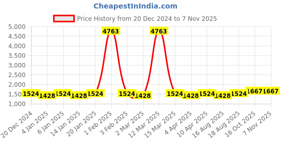 myntra.com Maroosh Embellished Unstitched Dress Material maroosh Price History Graph from 20 Dec 2024 to 7 Nov 2025