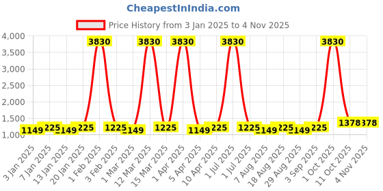 myntra.com Maroosh Embellished Unstitched Dress Material maroosh Price History Graph from 3 Jan 2025 to 3 Nov 2025