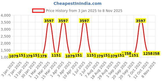 myntra.com Maroosh Embellished Unstitched Dress Material maroosh Price History Graph from 3 Jan 2025 to 7 Nov 2025