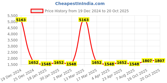 myntra.com Maroosh Embellished Unstitched Dress Material maroosh Price History Graph from 19 Dec 2024 to 20 Oct 2025