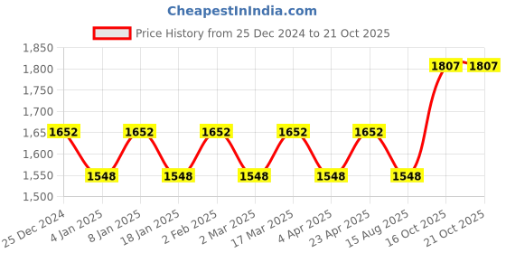 myntra.com Maroosh Embellished Unstitched Dress Material maroosh Price History Graph from 25 Dec 2024 to 21 Oct 2025