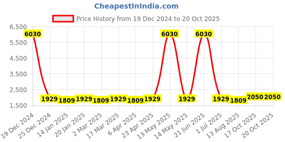 myntra.com Maroosh Embellished Unstitched Dress Material maroosh Price History Graph from 19 Dec 2024 to 20 Oct 2025