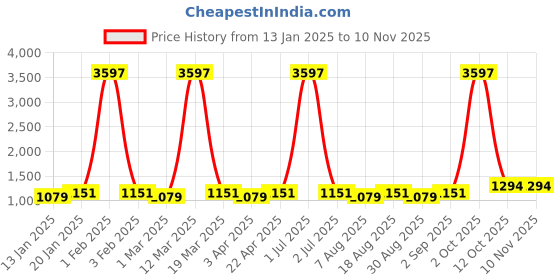 myntra.com Maroosh Embellished Unstitched Dress Material maroosh Price History Graph from 13 Jan 2025 to 10 Nov 2025