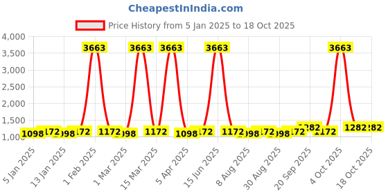 myntra.com Maroosh Embellished Unstitched Dress Material maroosh Price History Graph from 5 Jan 2025 to 18 Oct 2025
