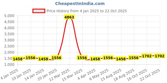 myntra.com Maroosh Embellished Unstitched Dress Material maroosh Price History Graph from 4 Jan 2025 to 21 Oct 2025