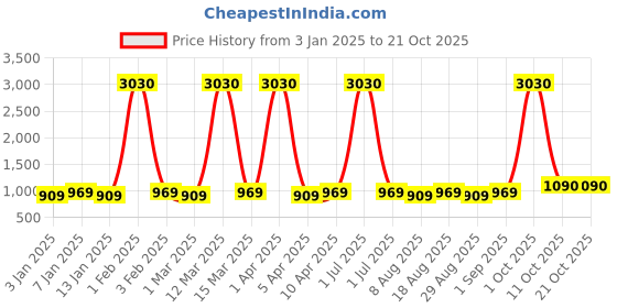 myntra.com Maroosh Embellished Unstitched Dress Material maroosh Price History Graph from 3 Jan 2025 to 20 Oct 2025