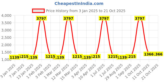 myntra.com Maroosh Embellished Unstitched Dress Material maroosh Price History Graph from 3 Jan 2025 to 20 Oct 2025