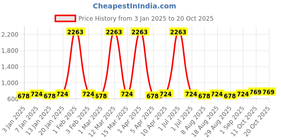 myntra.com Maroosh Embellished Unstitched Dress Material maroosh Price History Graph from 3 Jan 2025 to 20 Oct 2025