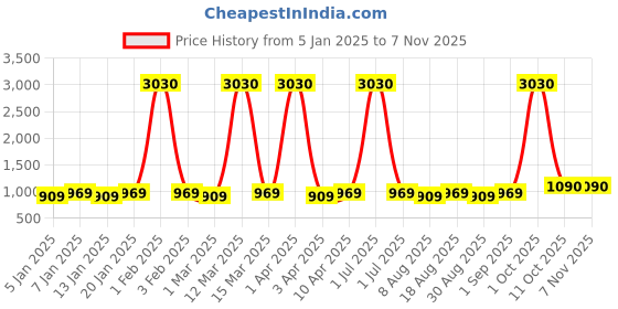 myntra.com Maroosh Embellished Unstitched Dress Material maroosh Price History Graph from 5 Jan 2025 to 7 Nov 2025