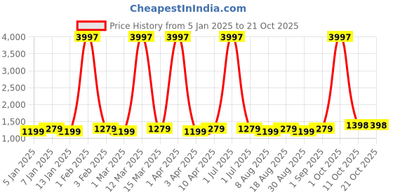 myntra.com Maroosh Embellished Unstitched Dress Material maroosh Price History Graph from 5 Jan 2025 to 21 Oct 2025