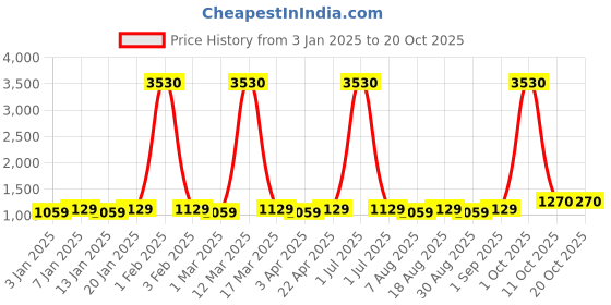 myntra.com Maroosh Embellished Unstitched Dress Material maroosh Price History Graph from 3 Jan 2025 to 20 Oct 2025