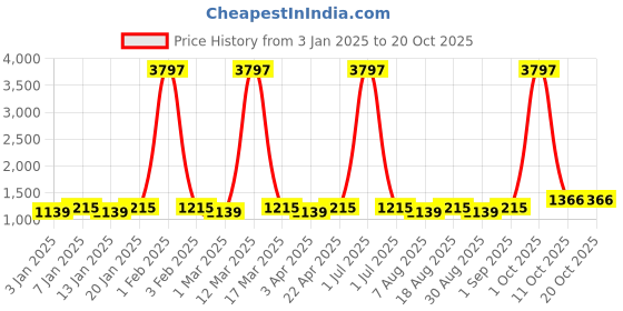 myntra.com Maroosh Embellished Unstitched Dress Material maroosh Price History Graph from 3 Jan 2025 to 20 Oct 2025