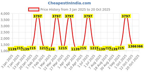 myntra.com Maroosh Embellished Unstitched Dress Material maroosh Price History Graph from 3 Jan 2025 to 20 Oct 2025