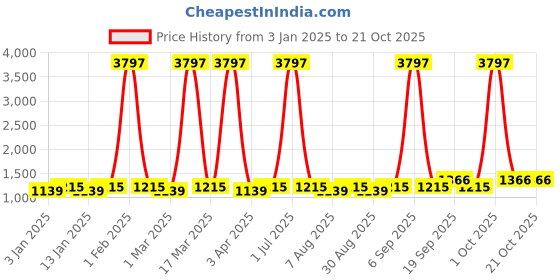 myntra.com Maroosh Embellished Unstitched Dress Material maroosh Price History Graph from 3 Jan 2025 to 20 Oct 2025