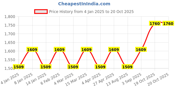 myntra.com Maroosh Embellished Unstitched Dress Material maroosh Price History Graph from 4 Jan 2025 to 20 Oct 2025