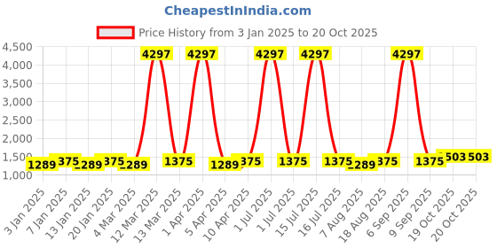 myntra.com Maroosh Embellished Unstitched Dress Material maroosh Price History Graph from 3 Jan 2025 to 20 Oct 2025
