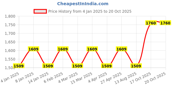 myntra.com Maroosh Embellished Unstitched Dress Material maroosh Price History Graph from 4 Jan 2025 to 20 Oct 2025