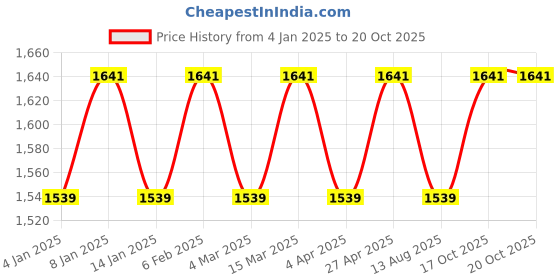 myntra.com Maroosh Embellished Unstitched Dress Material maroosh Price History Graph from 4 Jan 2025 to 20 Oct 2025