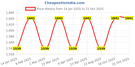 myntra.com Maroosh Embellished Unstitched Dress Material maroosh Price History Graph from 14 Jan 2025 to 20 Oct 2025