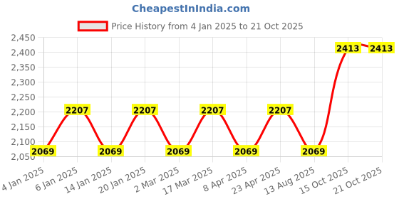 myntra.com Maroosh Embellished Unstitched Dress Material maroosh Price History Graph from 4 Jan 2025 to 20 Oct 2025