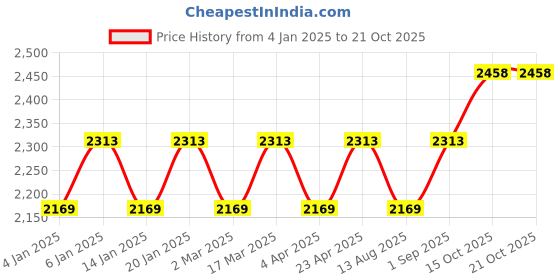 myntra.com Maroosh Embellished Unstitched Dress Material maroosh Price History Graph from 4 Jan 2025 to 20 Oct 2025