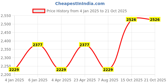 myntra.com Maroosh Embellished Unstitched Dress Material maroosh Price History Graph from 4 Jan 2025 to 20 Oct 2025