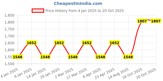 myntra.com Maroosh Embellished Unstitched Dress Material maroosh Price History Graph from 4 Jan 2025 to 20 Oct 2025