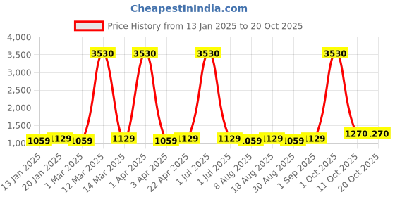 myntra.com Maroosh Embellished Unstitched Dress Material maroosh Price History Graph from 13 Jan 2025 to 20 Oct 2025