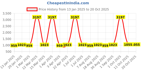 myntra.com Maroosh Embellished Unstitched Dress Material maroosh Price History Graph from 13 Jan 2025 to 20 Oct 2025
