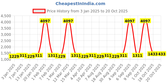 myntra.com Maroosh Embellished Unstitched Dress Material maroosh Price History Graph from 3 Jan 2025 to 20 Oct 2025