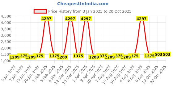 myntra.com Maroosh Embellished Unstitched Dress Material maroosh Price History Graph from 3 Jan 2025 to 20 Oct 2025