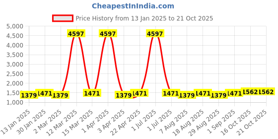 myntra.com Maroosh Embellished Unstitched Dress Material maroosh Price History Graph from 13 Jan 2025 to 21 Oct 2025