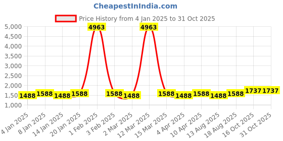 myntra.com Maroosh Embellished Unstitched Dress Material maroosh Price History Graph from 4 Jan 2025 to 30 Oct 2025