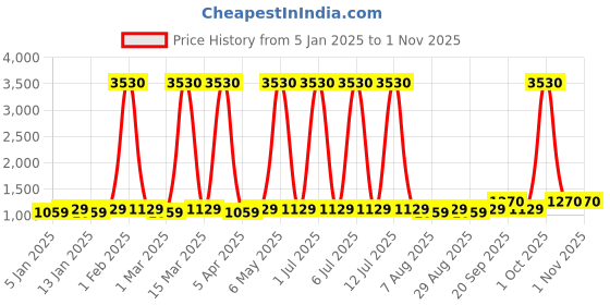 myntra.com Maroosh Embellished Unstitched Dress Material maroosh Price History Graph from 5 Jan 2025 to 31 Oct 2025