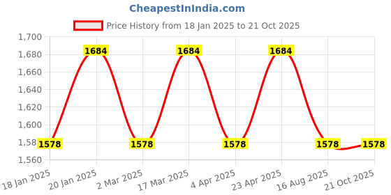 myntra.com Maroosh Embellished Unstitched Dress Material maroosh Price History Graph from 18 Jan 2025 to 21 Oct 2025