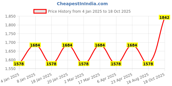 myntra.com Maroosh Embellished Unstitched Dress Material maroosh Price History Graph from 4 Jan 2025 to 18 Oct 2025