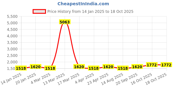 myntra.com Maroosh Embellished Unstitched Dress Material maroosh Price History Graph from 14 Jan 2025 to 18 Oct 2025