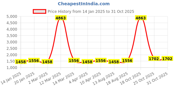 myntra.com Maroosh Embellished Unstitched Dress Material maroosh Price History Graph from 14 Jan 2025 to 30 Oct 2025