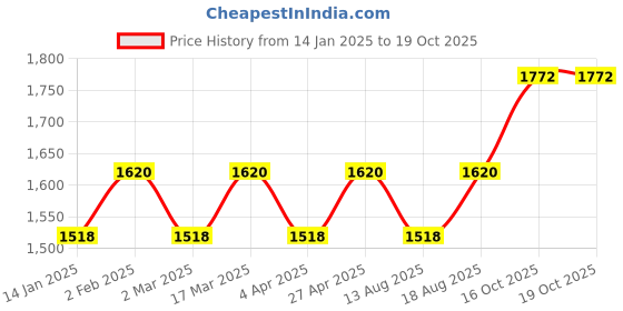 myntra.com Maroosh Embellished Unstitched Dress Material maroosh Price History Graph from 14 Jan 2025 to 18 Oct 2025